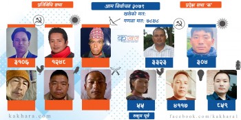 रुकुम पूर्व प्रदेश सभा ‘क’ मा स्वतन्त्रले मतान्तर बढाए 